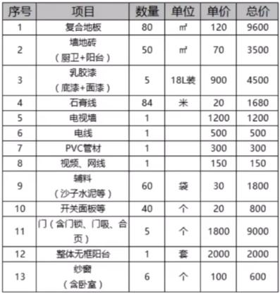 100平裝修大約要多少錢 100平軟硬裝報價單