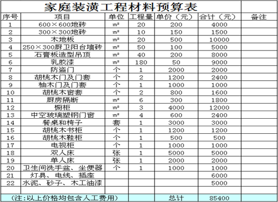 裝修材料預算清單 家庭裝修材料預算表