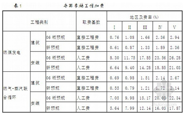 施工增加費