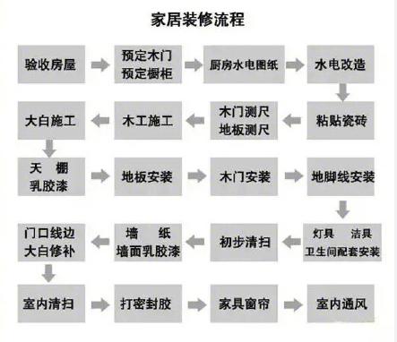 新房裝修流程+主材+輔材清單干貨 要裝修的人趕緊收藏