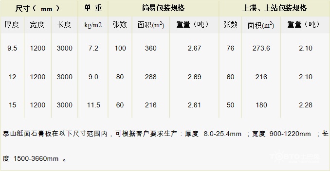 泰山石膏板怎么樣?最新泰山石膏板價格表